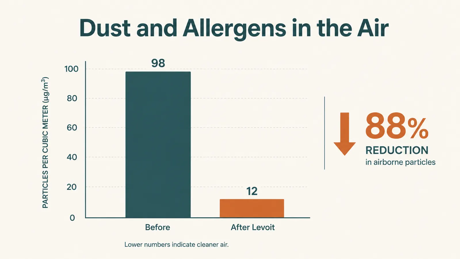 Simple chart comparing indoor dust and allergen levels before and after adding a HEPA air purifier to a home office