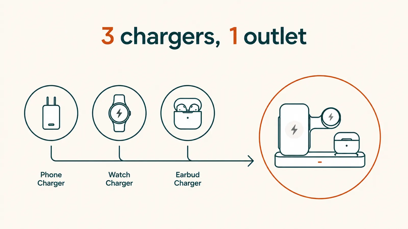 Simple chart showing three separate chargers merging into one charging station