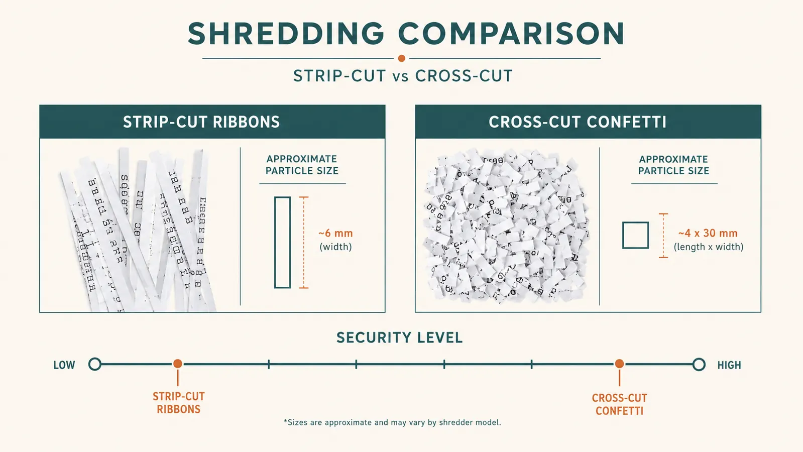 Simple chart comparing strip-cut versus cross-cut shredded paper security levels