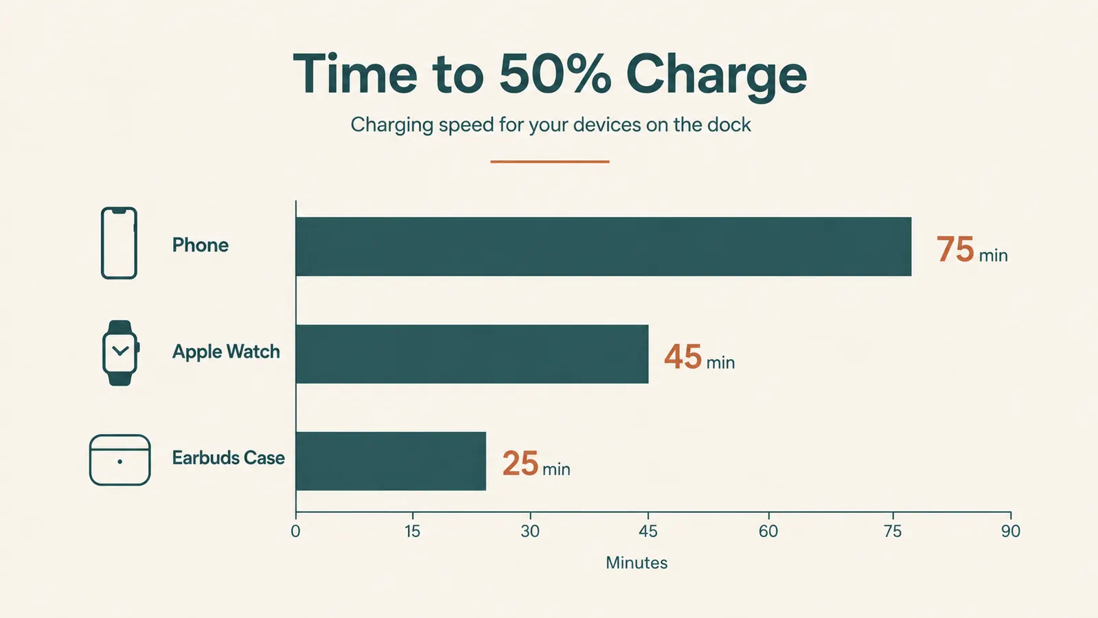 Simple bar chart comparing charging speed in minutes to 50 percent for phone, watch, and earbuds on the dock