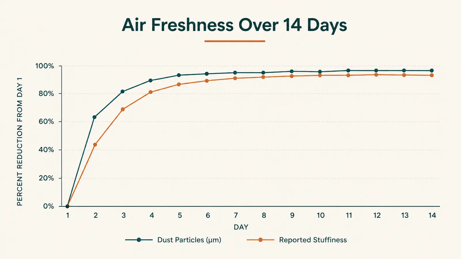 Simple line chart showing indoor dust and odor levels dropping over the first two weeks of running an air purifier