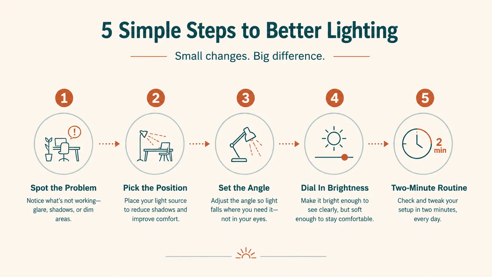 A simple five-step diagram showing how to set up a ring light for professional-looking video calls