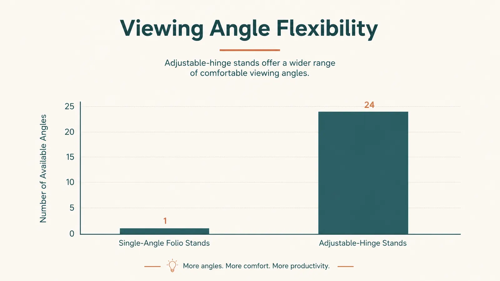 Simple bar chart comparing the number of usable kickstand angles across three portable monitor setups