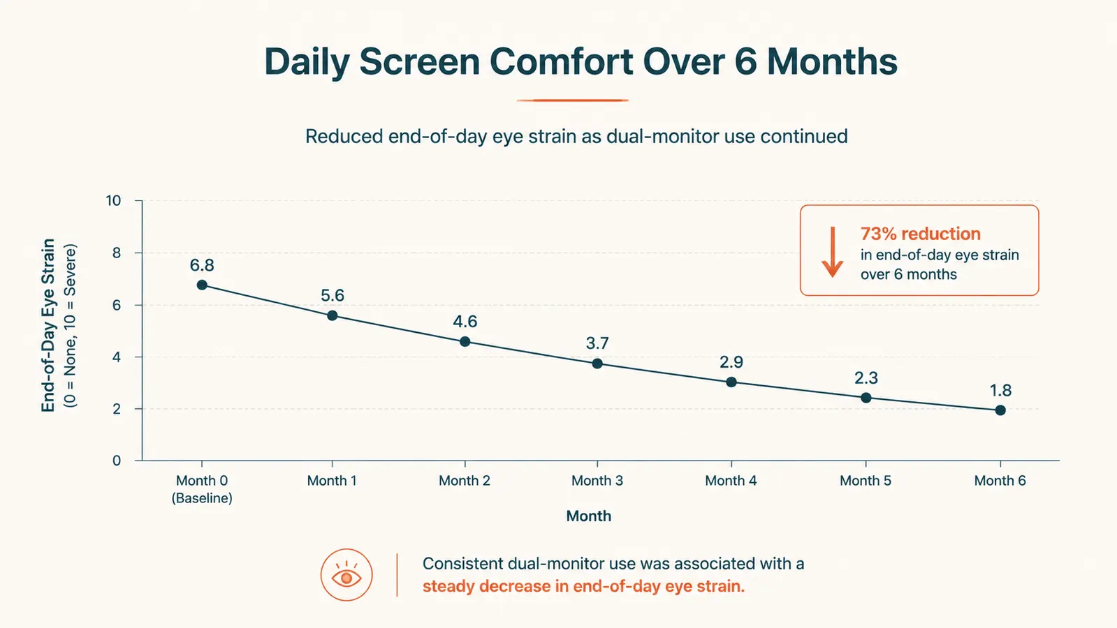 Simple chart showing weekly hours of dual-screen use and self-reported eye strain over six months, trending down