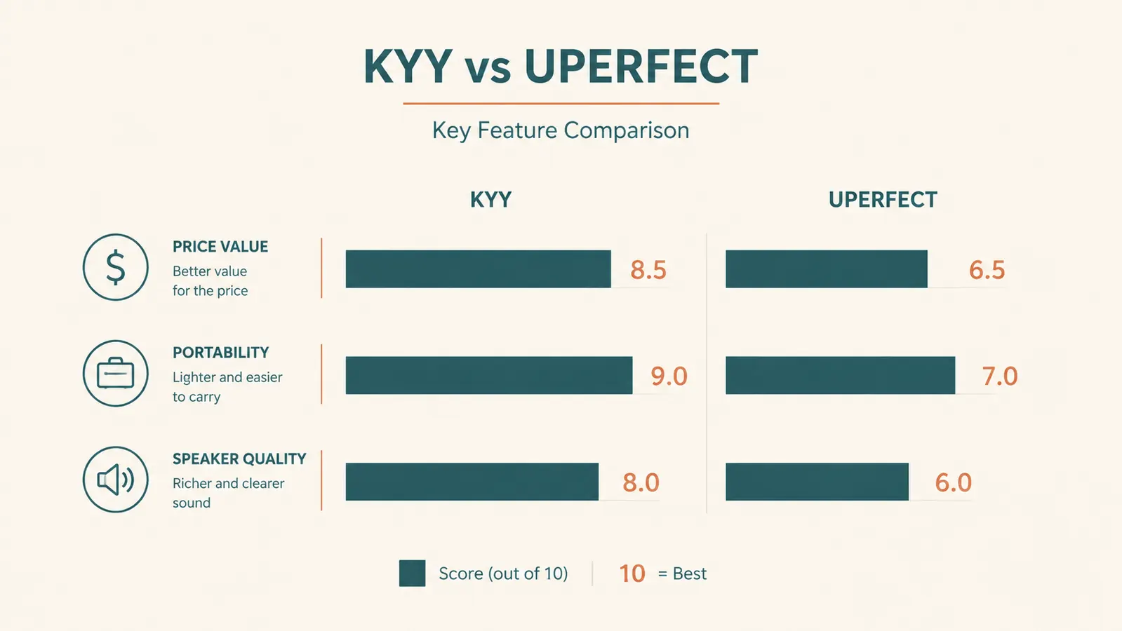 Bar chart comparing KYY and UPERFECT portable monitors across price value, portability, and speaker quality